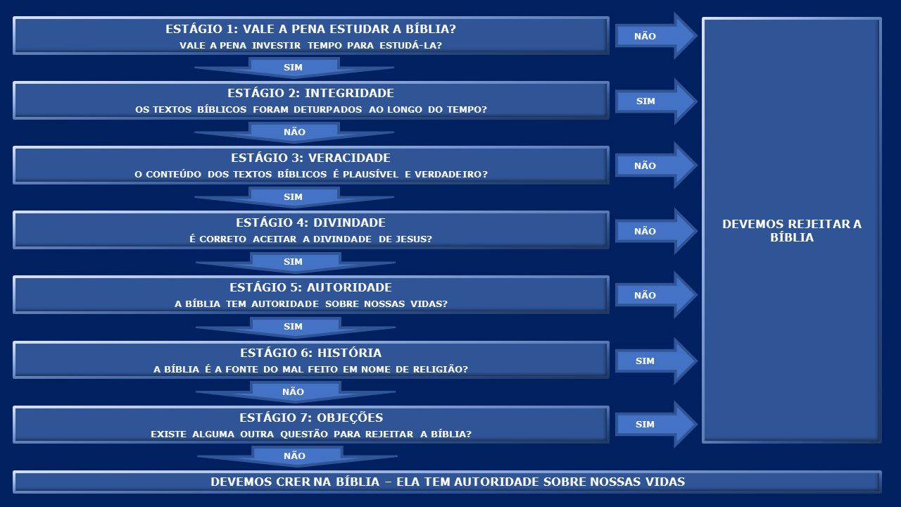 Metodologia de investigação da Bíblia.